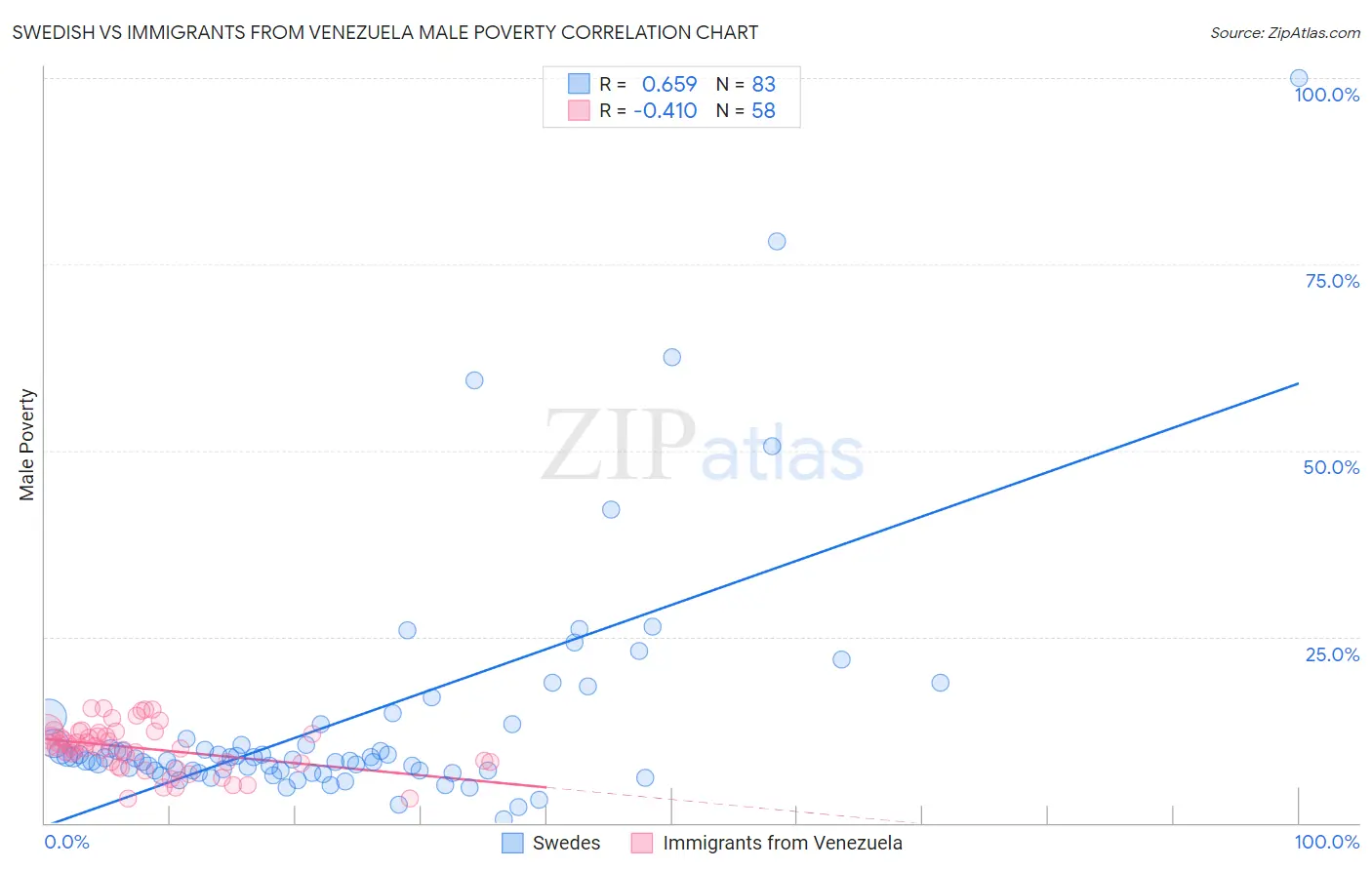 Swedish vs Immigrants from Venezuela Male Poverty