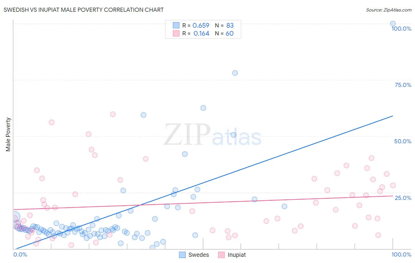 Swedish vs Inupiat Male Poverty