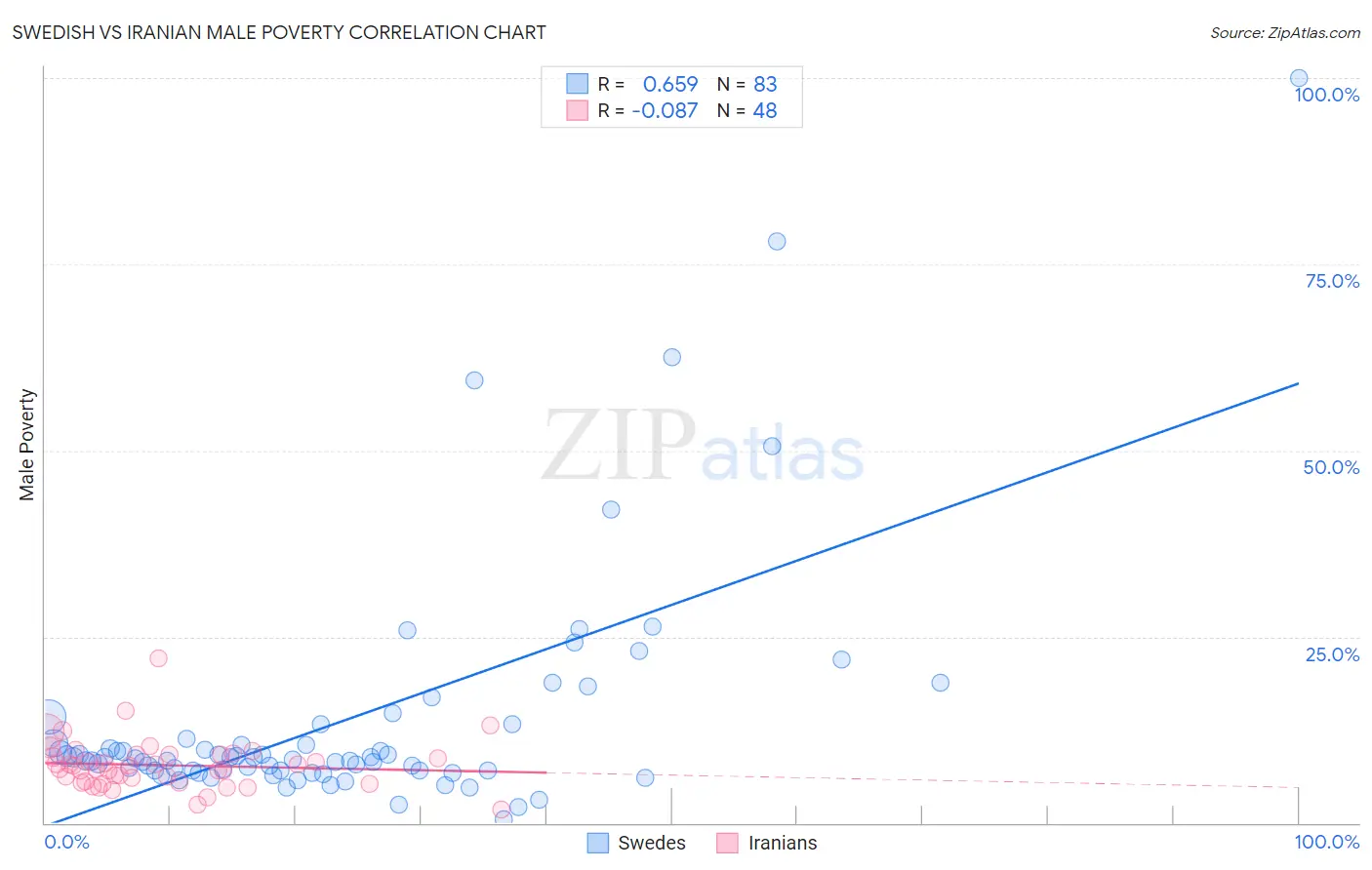 Swedish vs Iranian Male Poverty