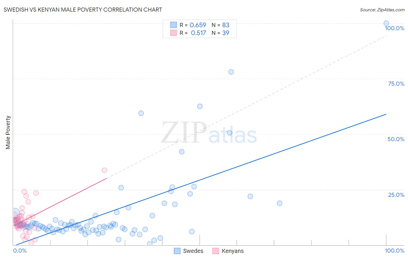 Swedish vs Kenyan Male Poverty