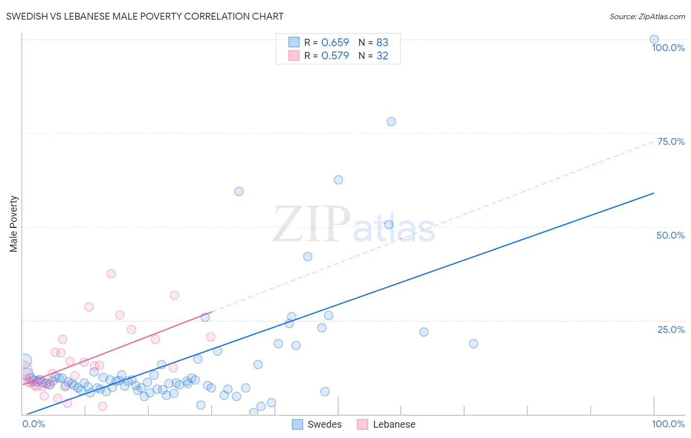 Swedish vs Lebanese Male Poverty