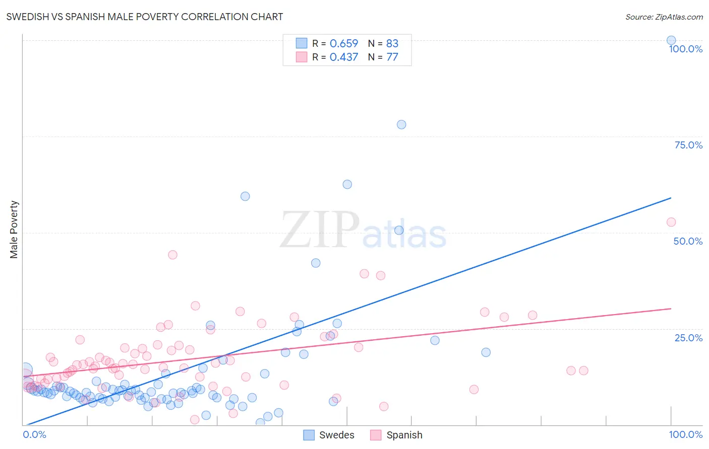 Swedish vs Spanish Male Poverty