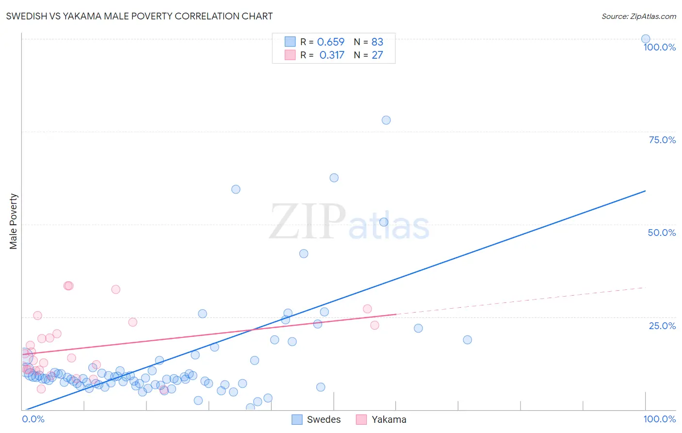 Swedish vs Yakama Male Poverty