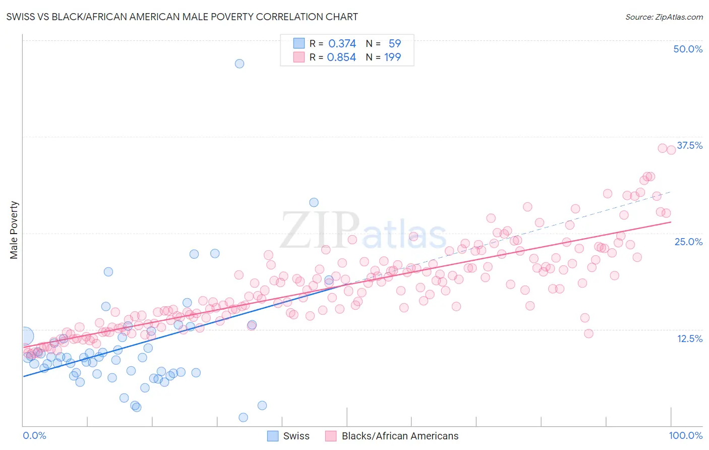 Swiss vs Black/African American Male Poverty