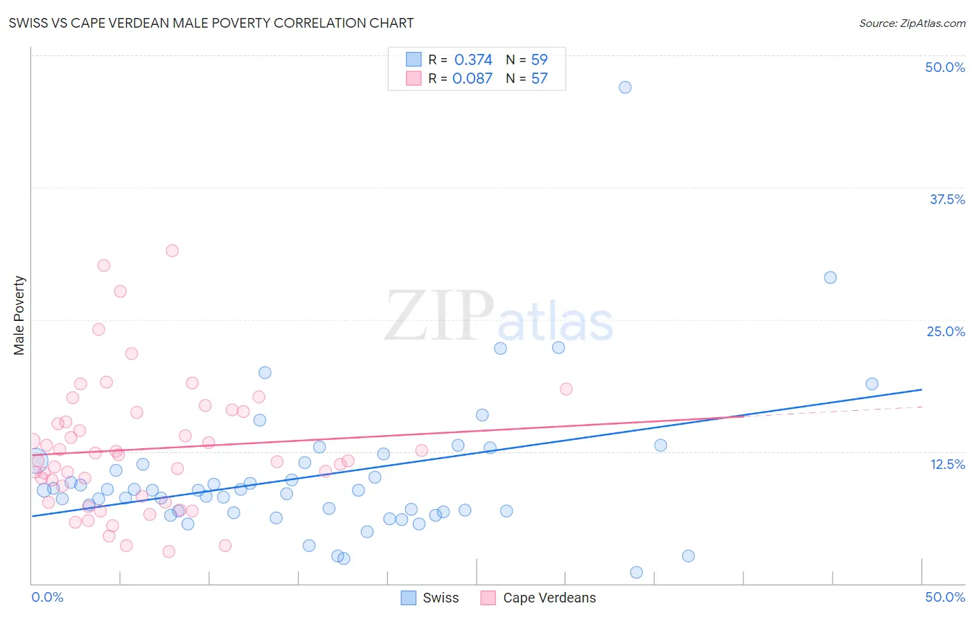 Swiss vs Cape Verdean Male Poverty