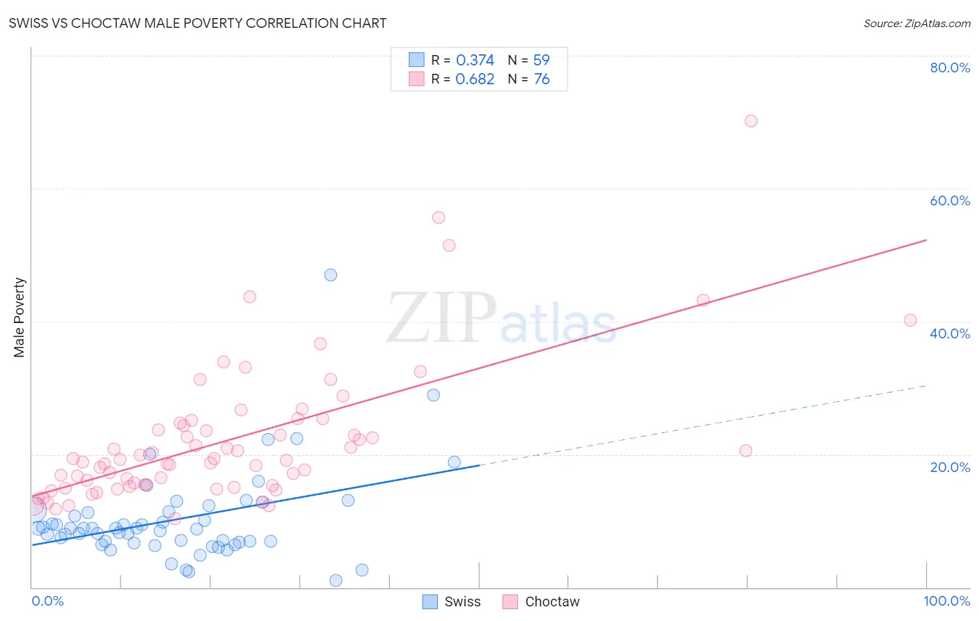 Swiss vs Choctaw Male Poverty