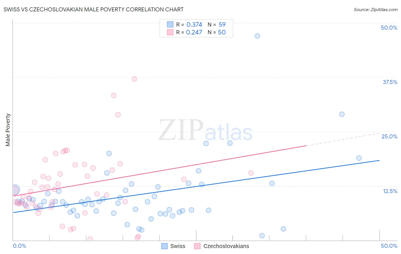 Swiss vs Czechoslovakian Male Poverty