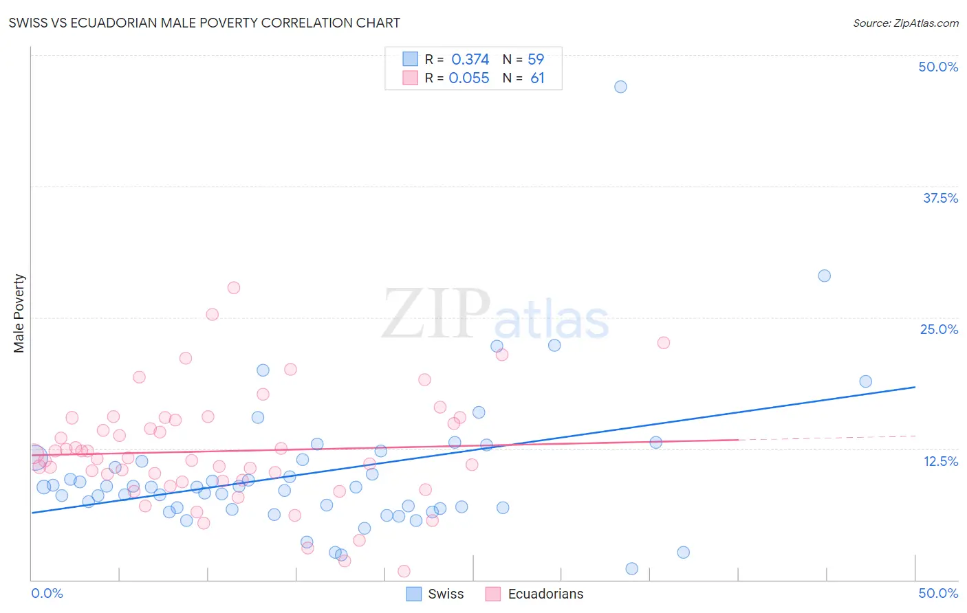 Swiss vs Ecuadorian Male Poverty