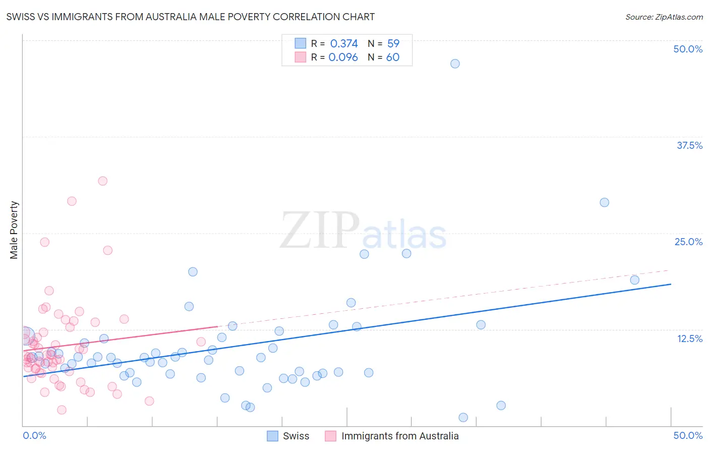 Swiss vs Immigrants from Australia Male Poverty