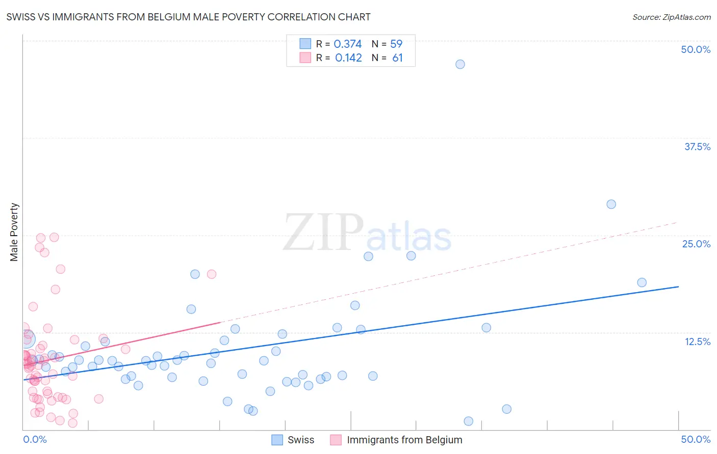 Swiss vs Immigrants from Belgium Male Poverty