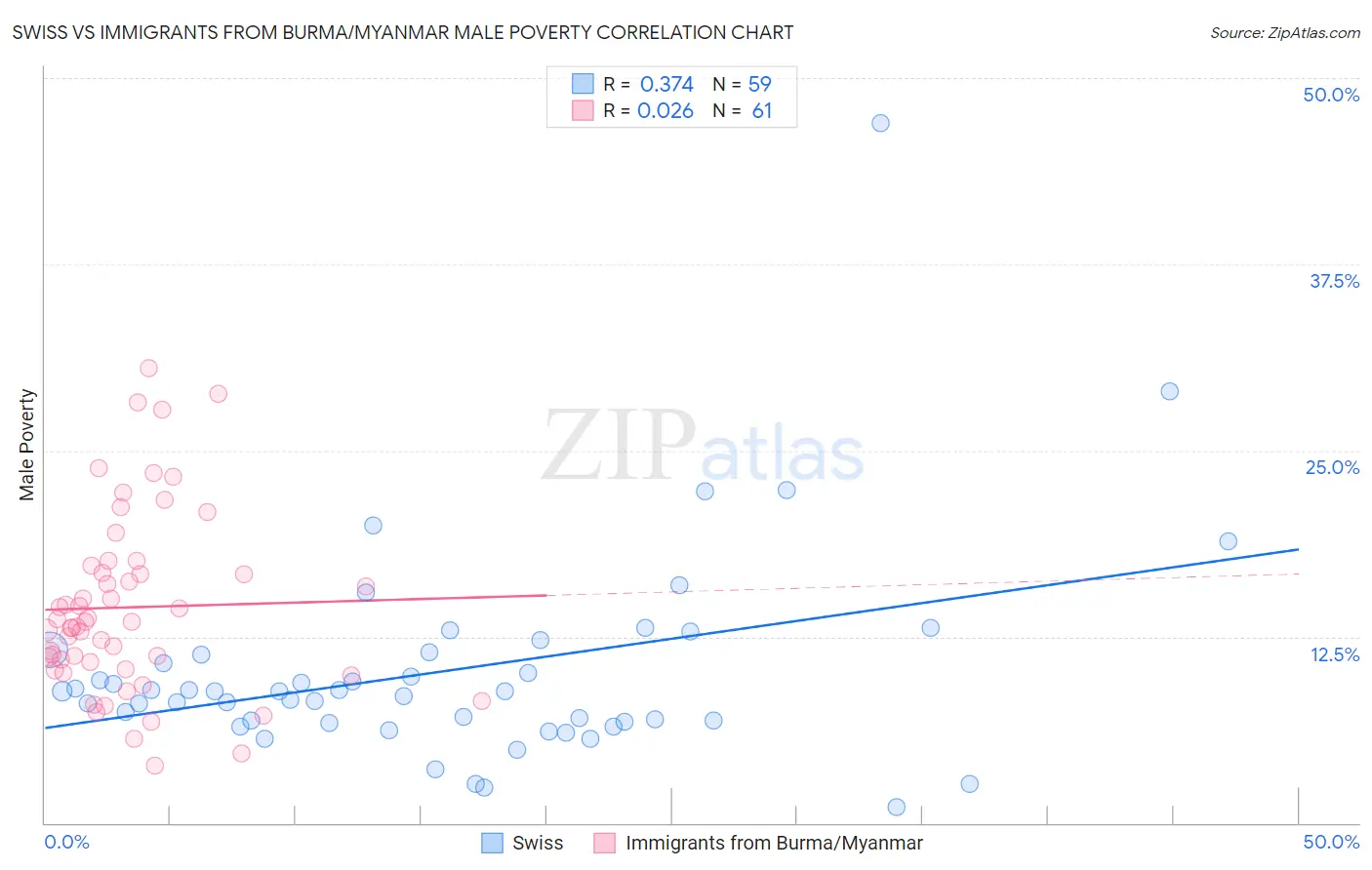 Swiss vs Immigrants from Burma/Myanmar Male Poverty