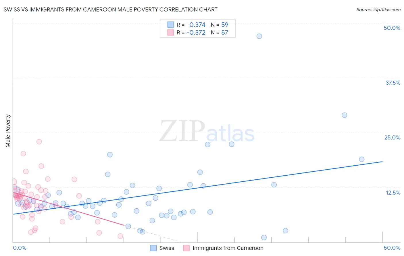 Swiss vs Immigrants from Cameroon Male Poverty