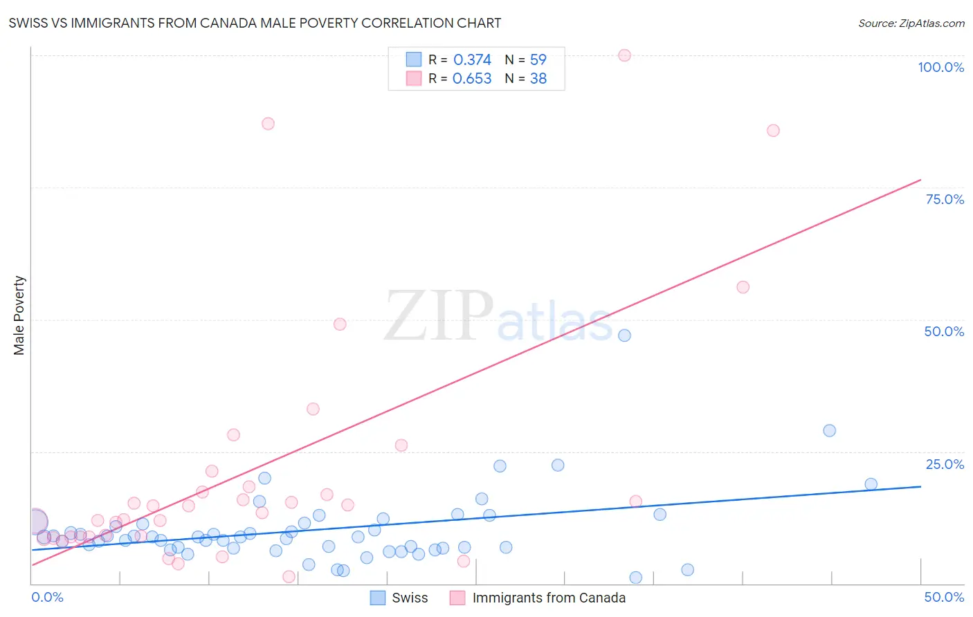Swiss vs Immigrants from Canada Male Poverty
