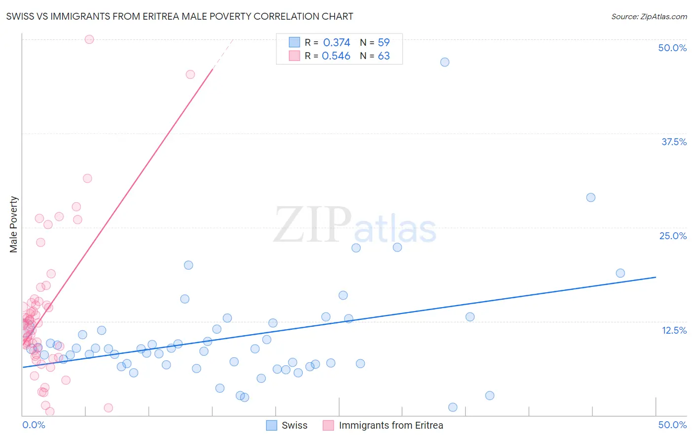 Swiss vs Immigrants from Eritrea Male Poverty