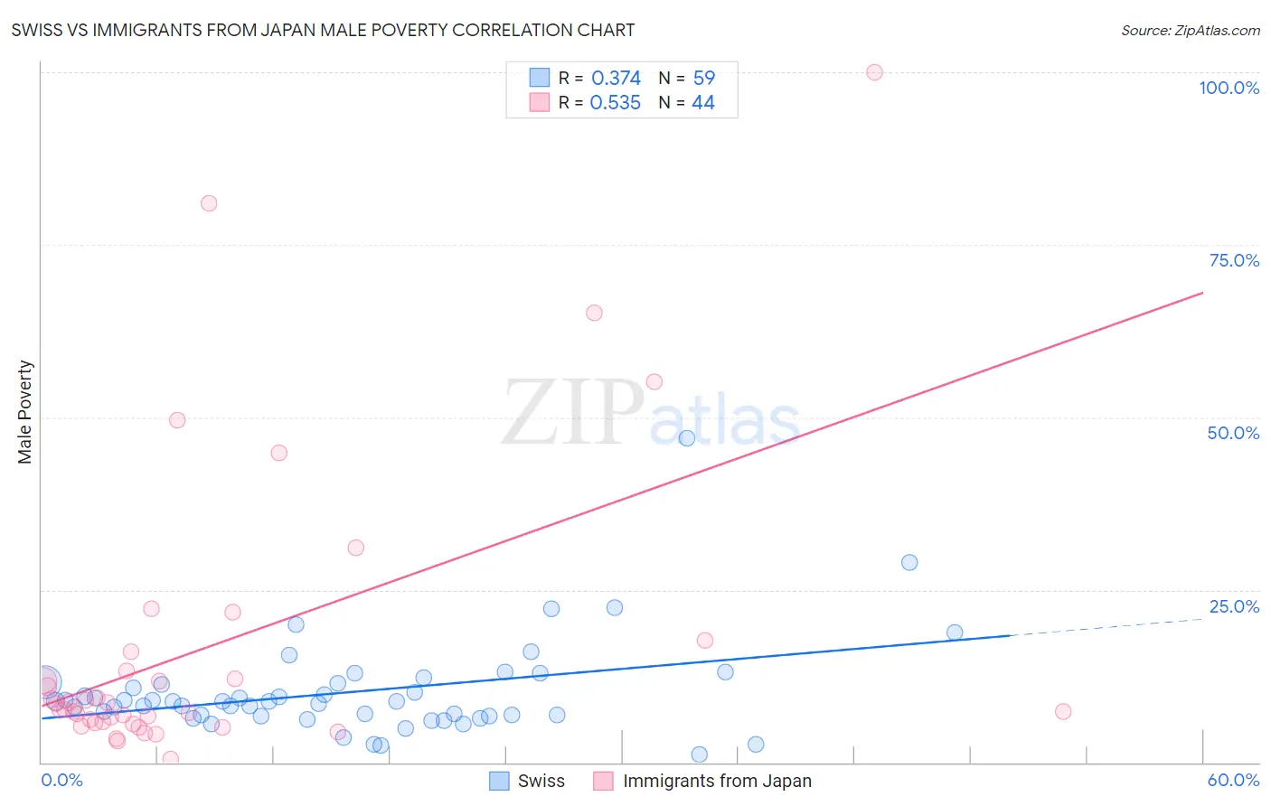 Swiss vs Immigrants from Japan Male Poverty