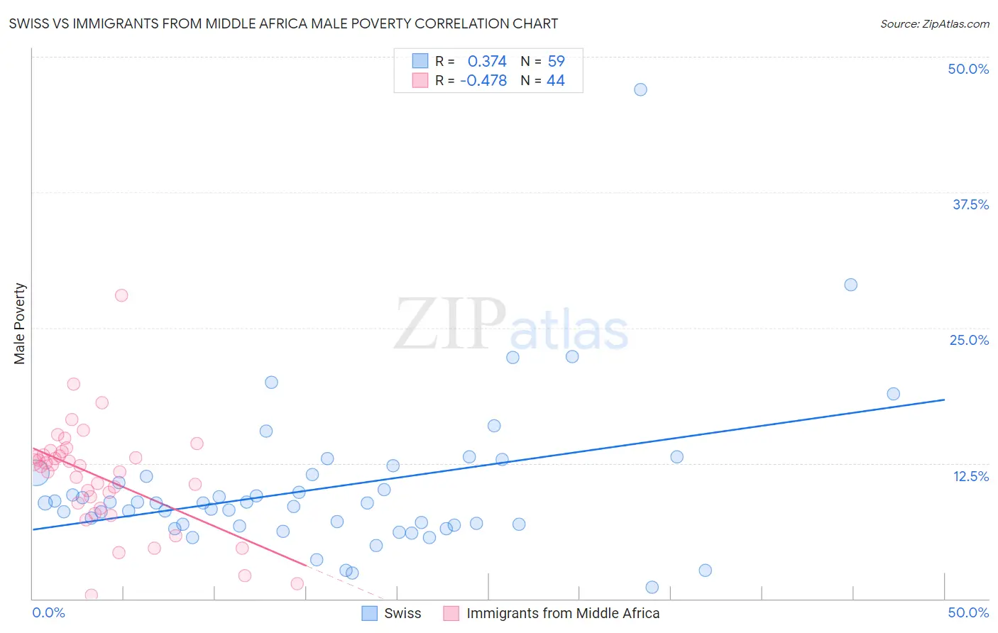 Swiss vs Immigrants from Middle Africa Male Poverty