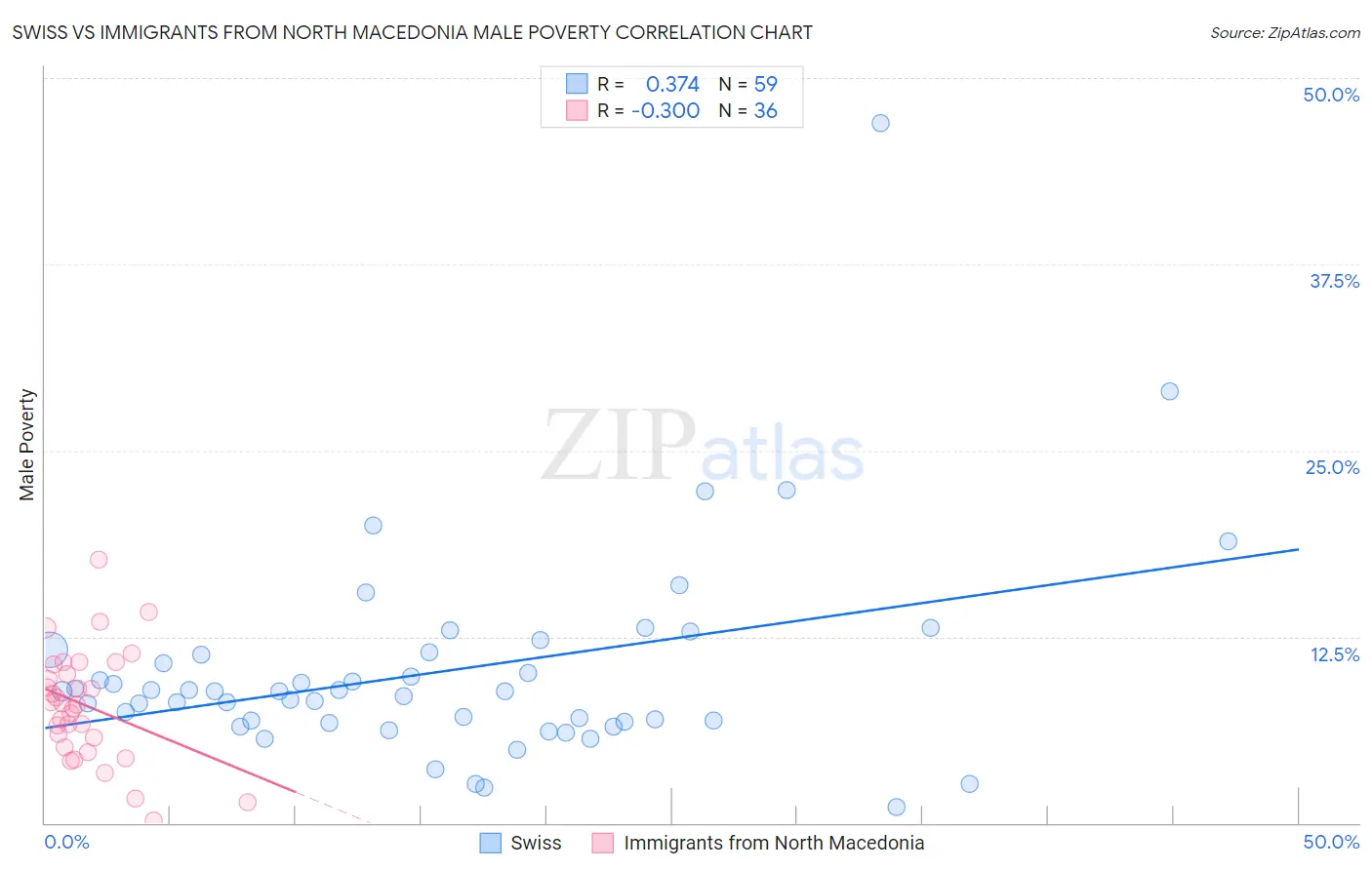 Swiss vs Immigrants from North Macedonia Male Poverty