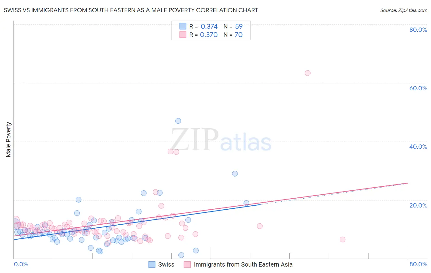 Swiss vs Immigrants from South Eastern Asia Male Poverty