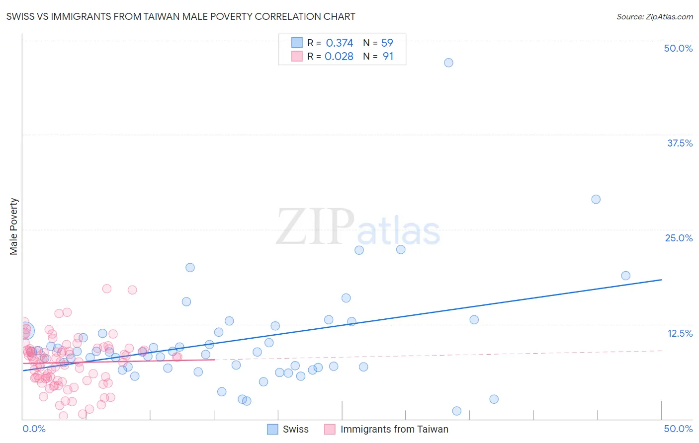 Swiss vs Immigrants from Taiwan Male Poverty