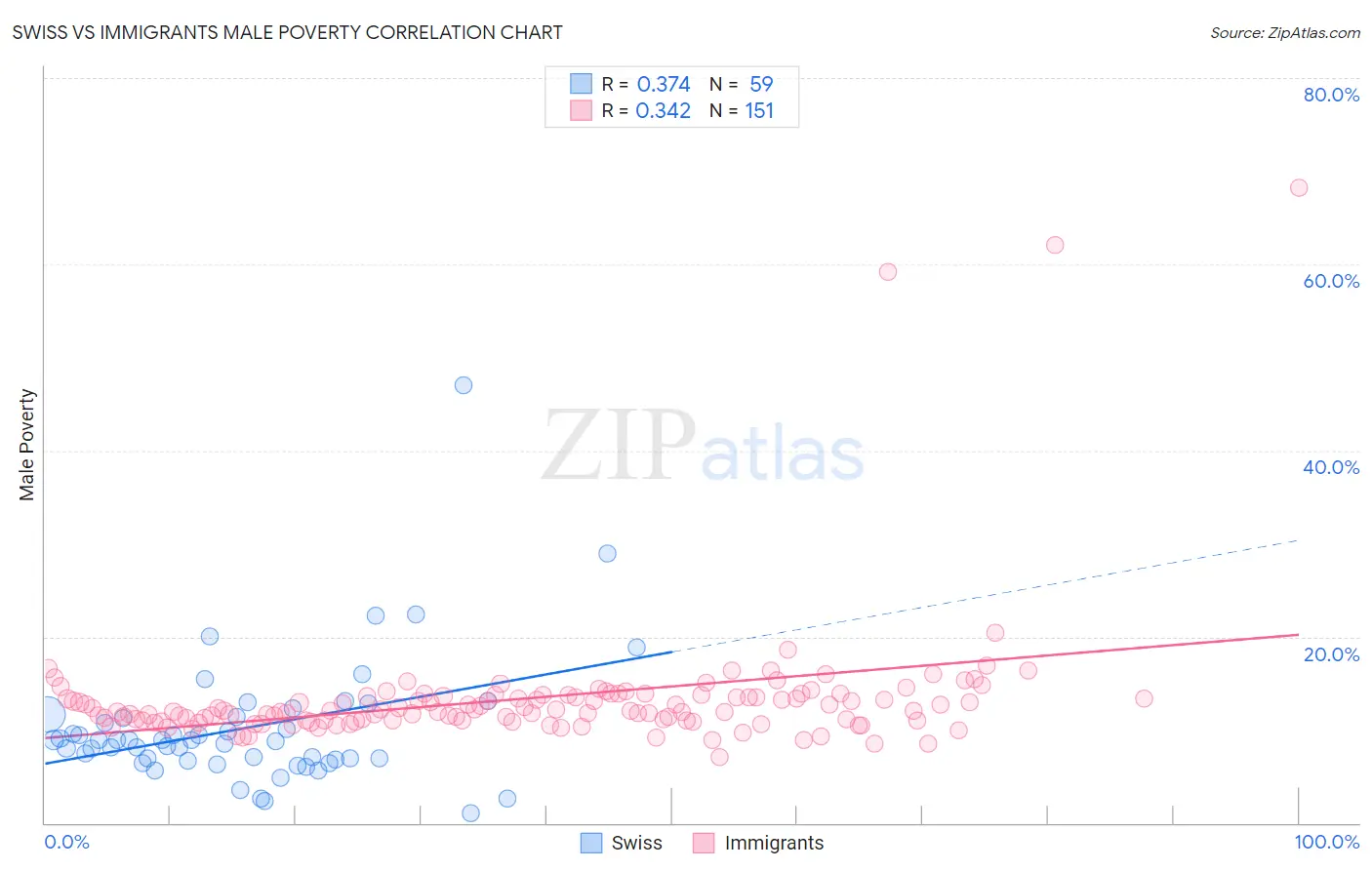 Swiss vs Immigrants Male Poverty