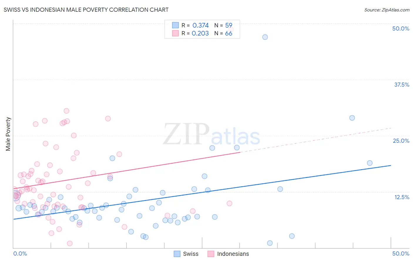 Swiss vs Indonesian Male Poverty