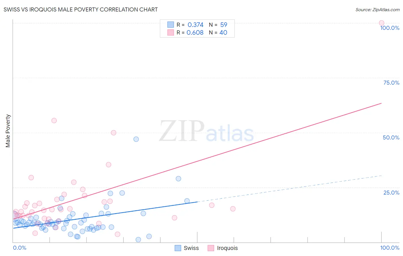 Swiss vs Iroquois Male Poverty