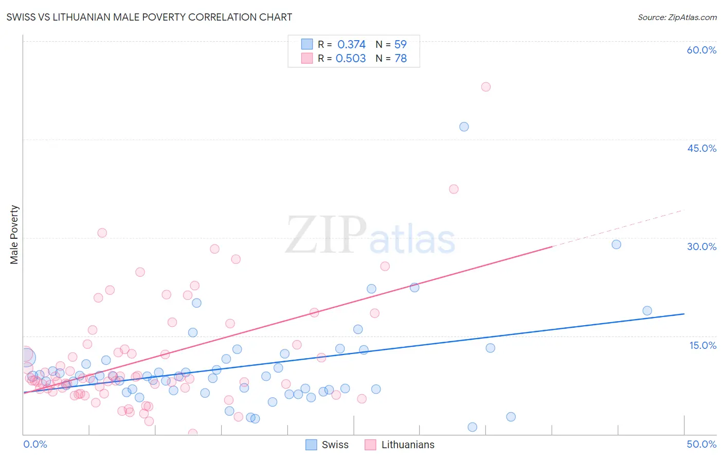 Swiss vs Lithuanian Male Poverty