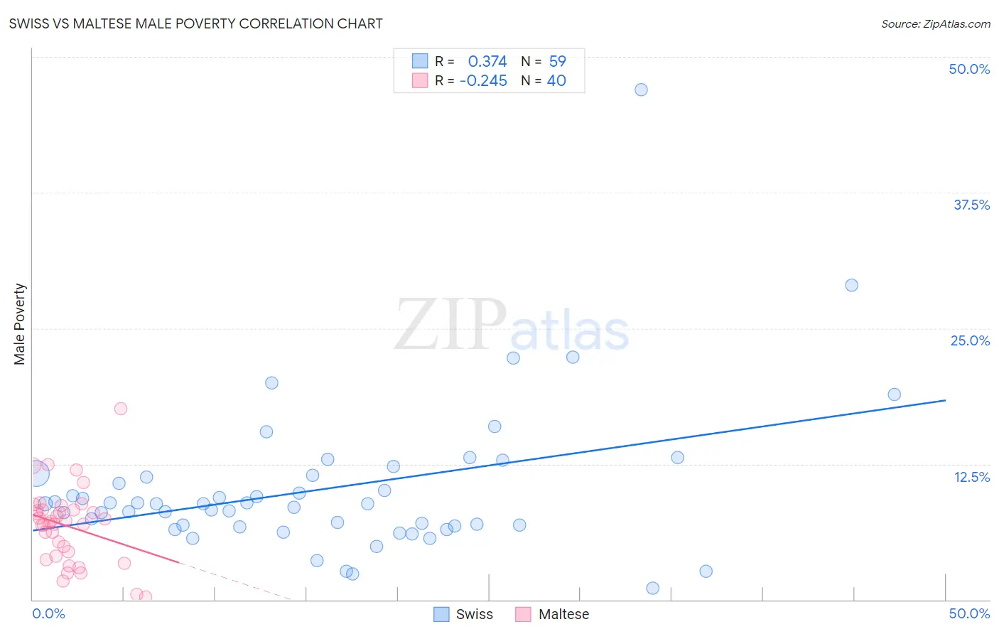 Swiss vs Maltese Male Poverty