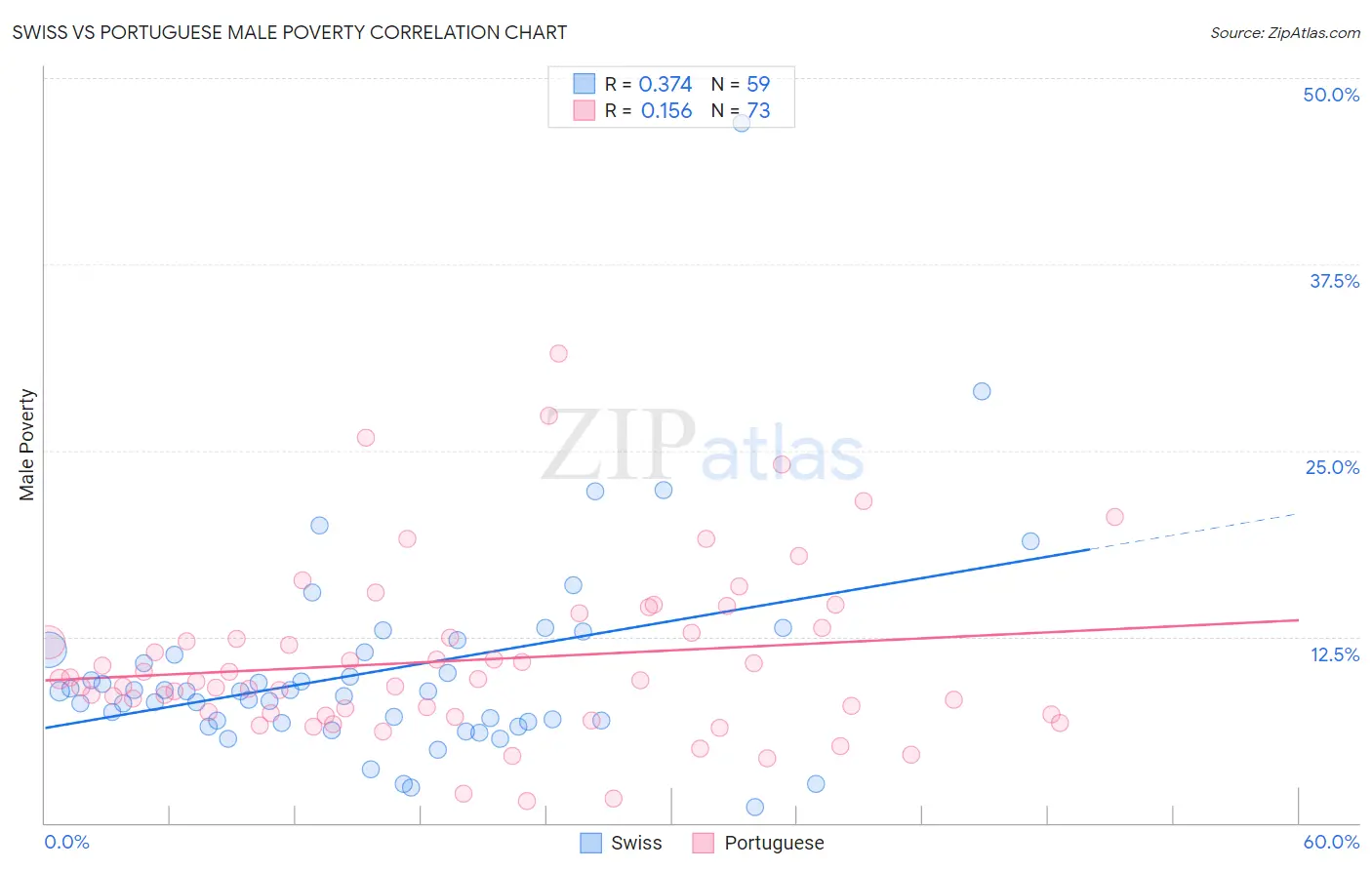 Swiss vs Portuguese Male Poverty