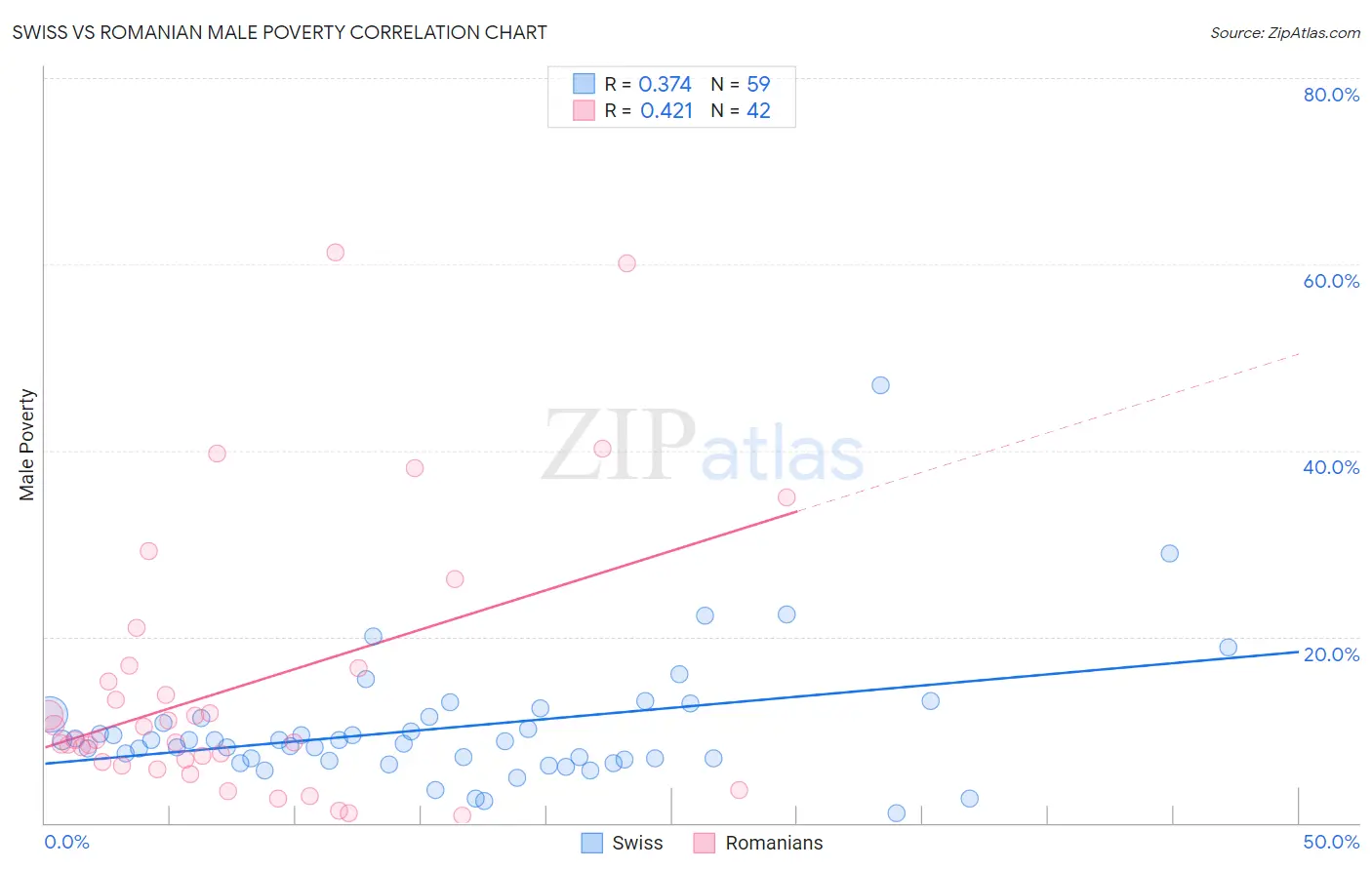 Swiss vs Romanian Male Poverty