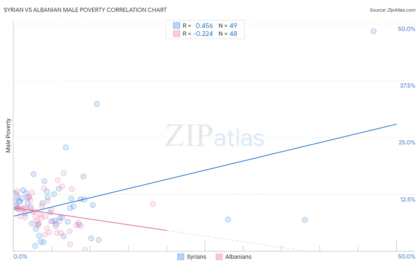 Syrian vs Albanian Male Poverty