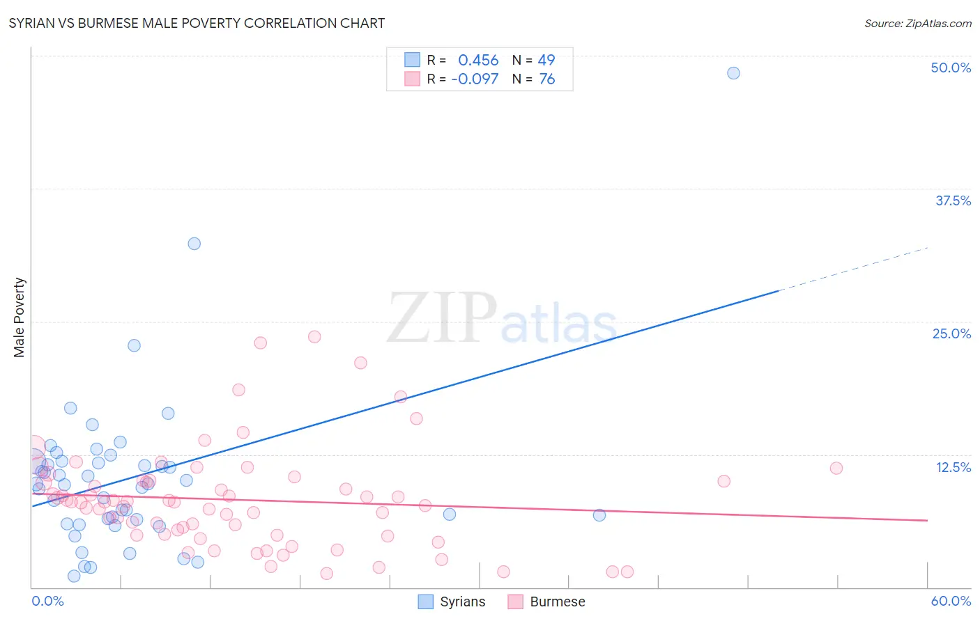 Syrian vs Burmese Male Poverty