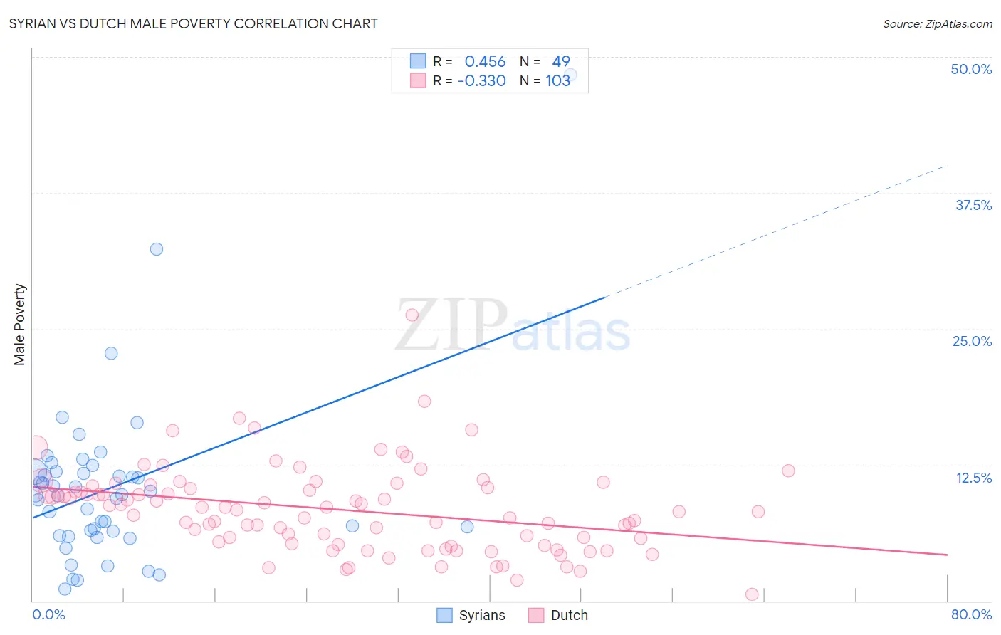 Syrian vs Dutch Male Poverty