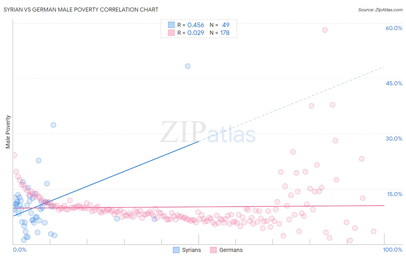 Syrian vs German Male Poverty