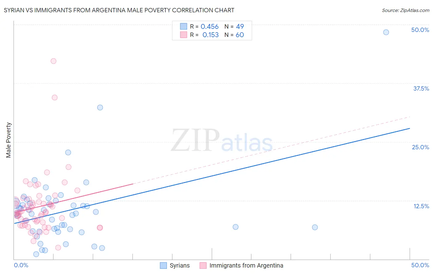 Syrian vs Immigrants from Argentina Male Poverty