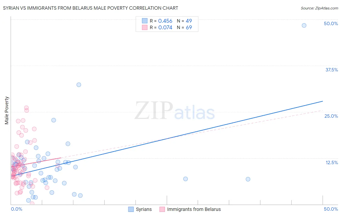 Syrian vs Immigrants from Belarus Male Poverty