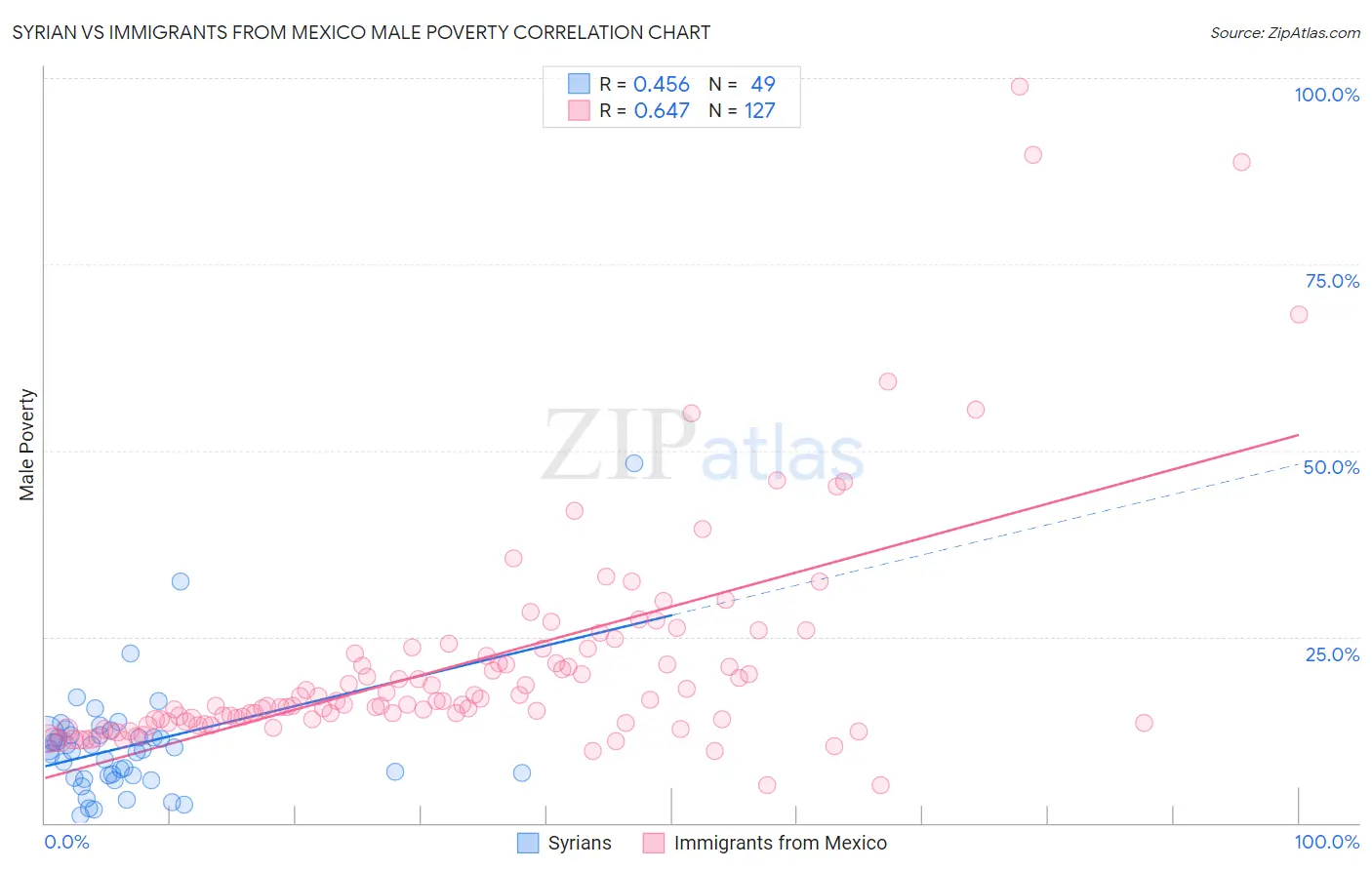 Syrian vs Immigrants from Mexico Male Poverty