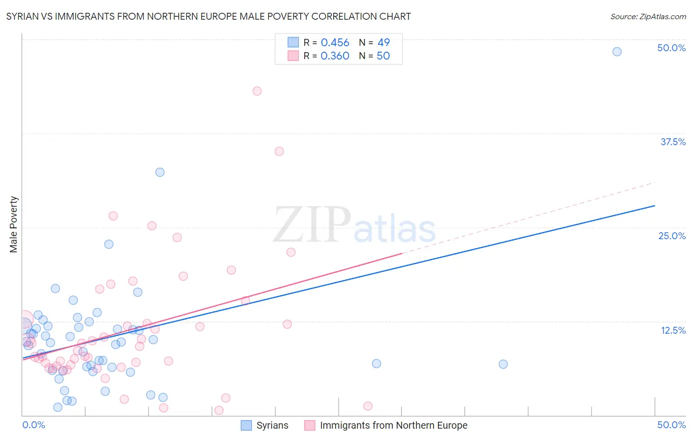 Syrian vs Immigrants from Northern Europe Male Poverty
