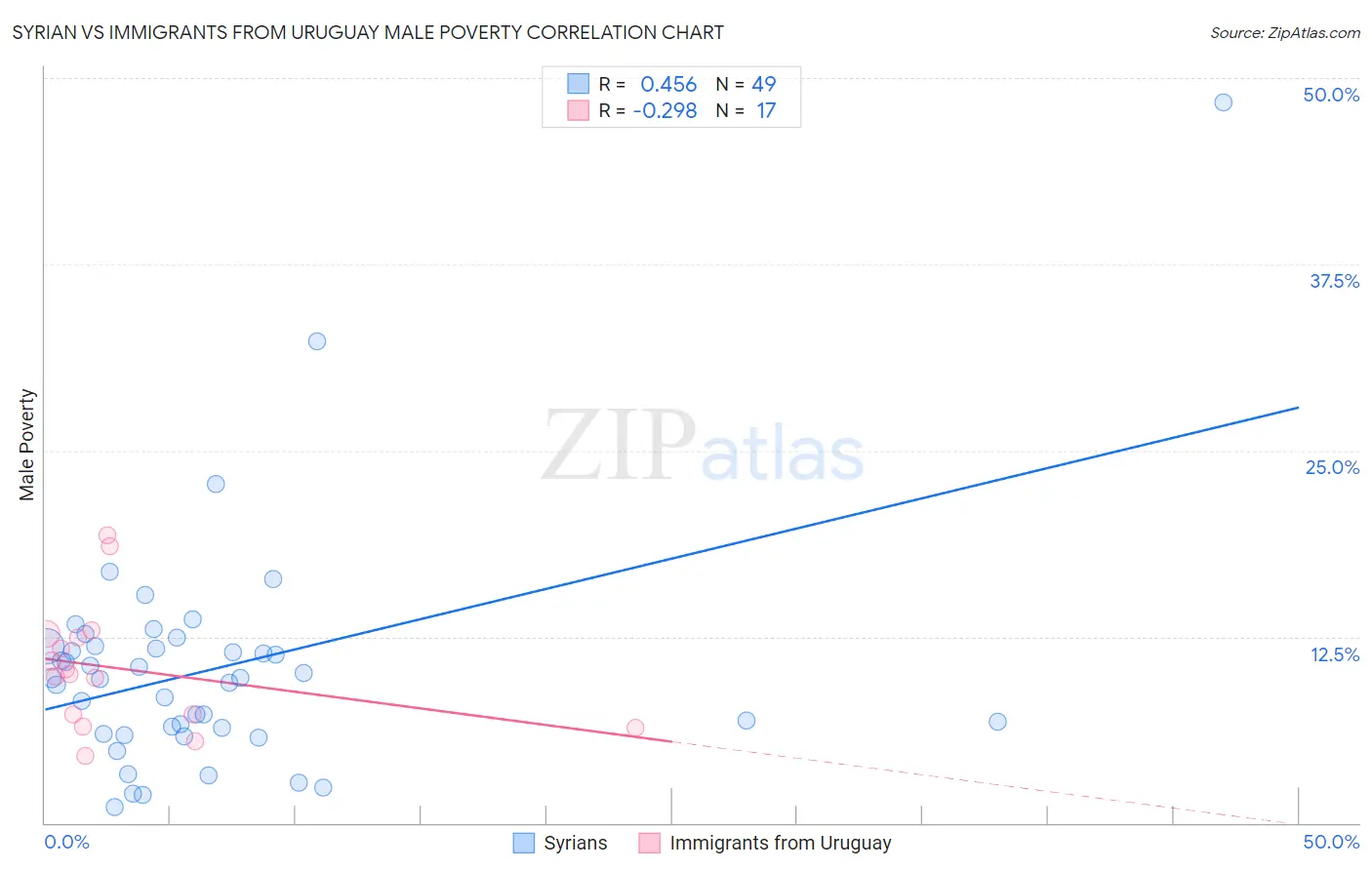 Syrian vs Immigrants from Uruguay Male Poverty