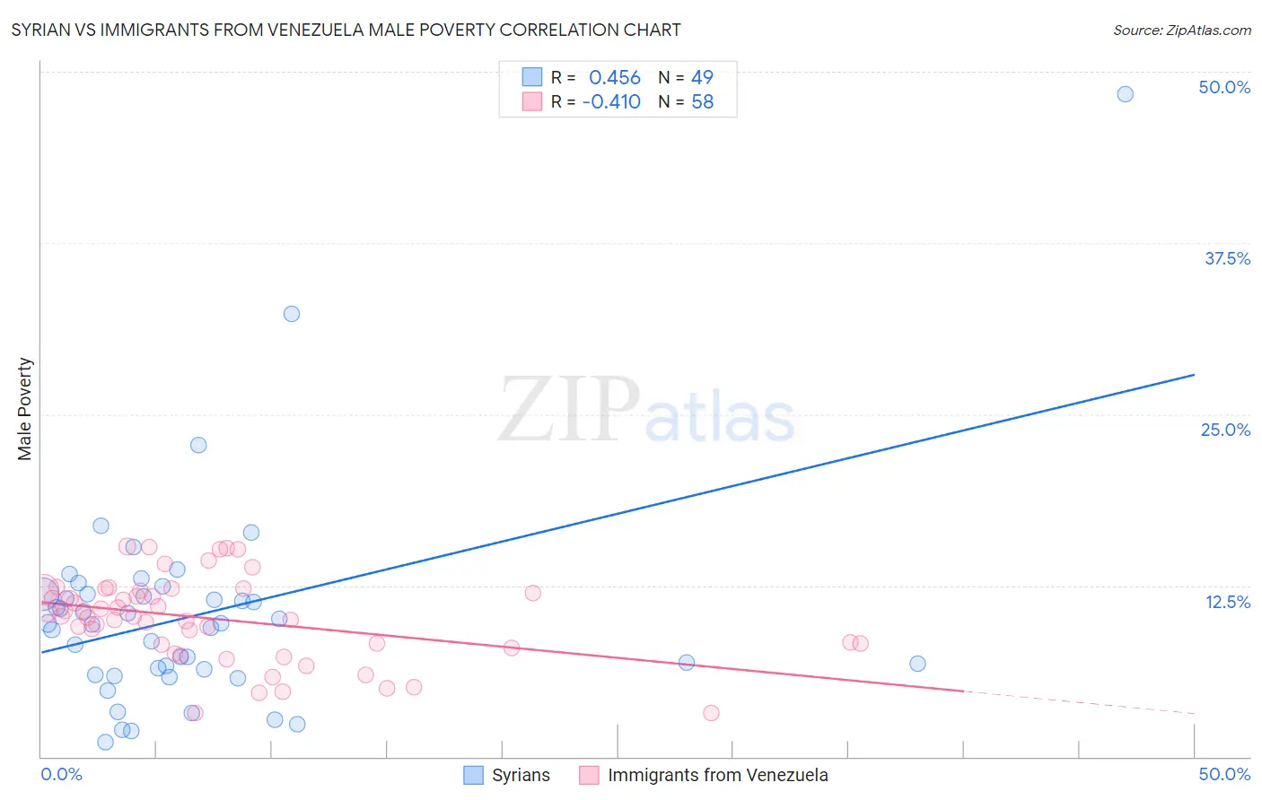 Syrian vs Immigrants from Venezuela Male Poverty