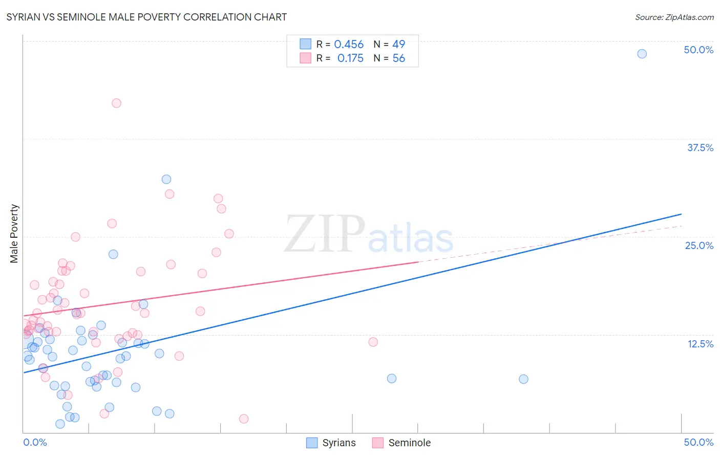 Syrian vs Seminole Male Poverty