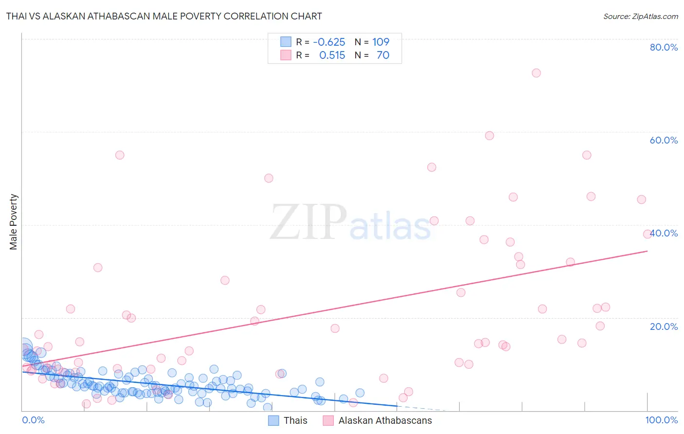 Thai vs Alaskan Athabascan Male Poverty