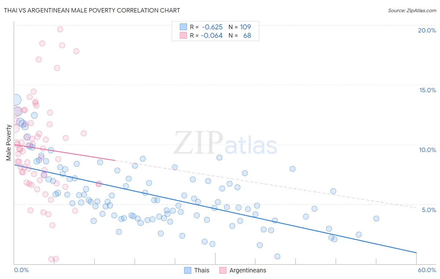 Thai vs Argentinean Male Poverty