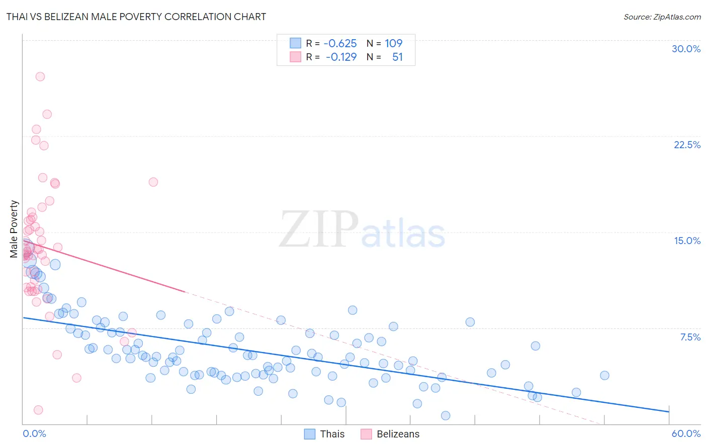 Thai vs Belizean Male Poverty