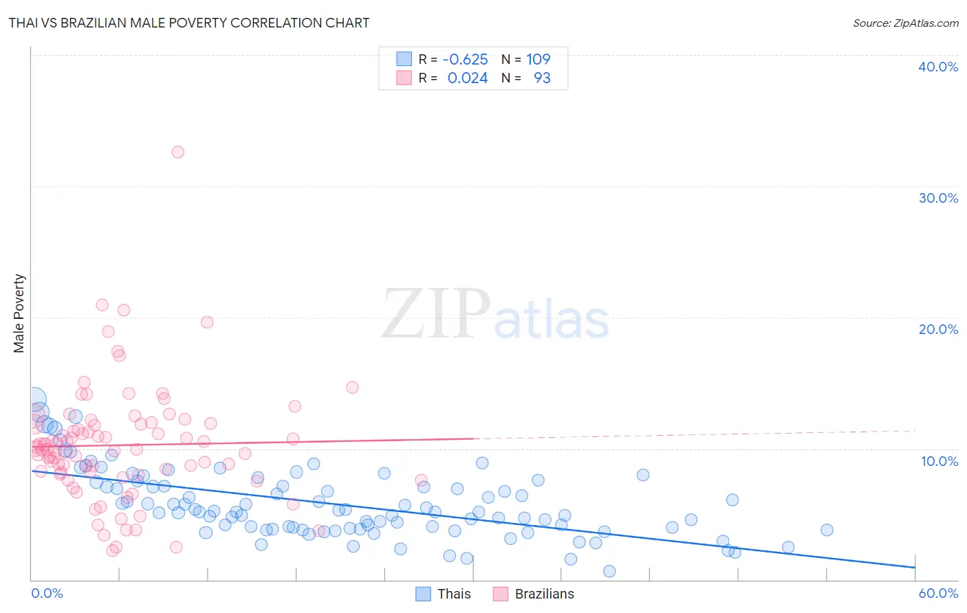 Thai vs Brazilian Male Poverty