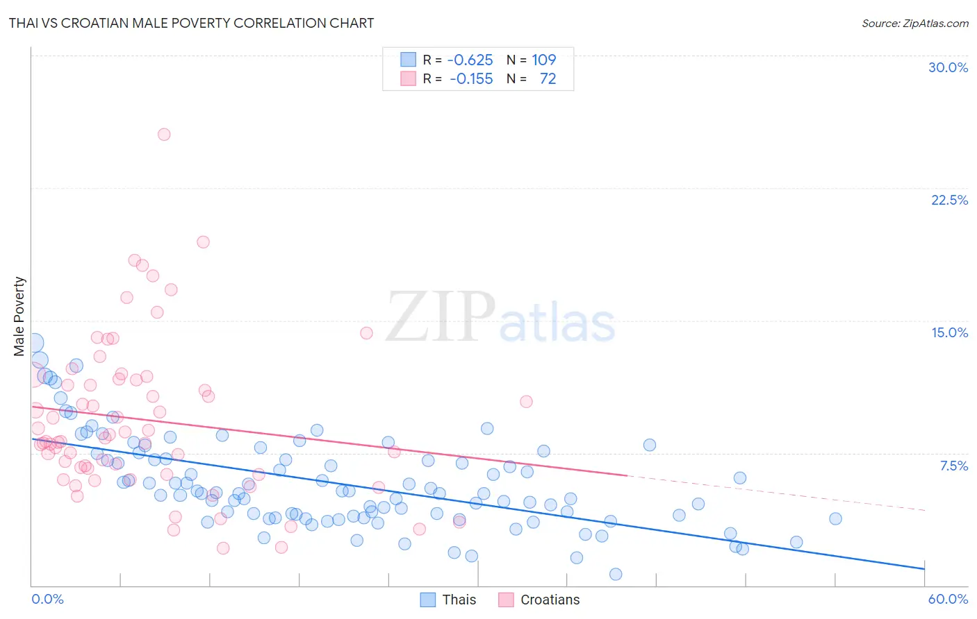Thai vs Croatian Male Poverty