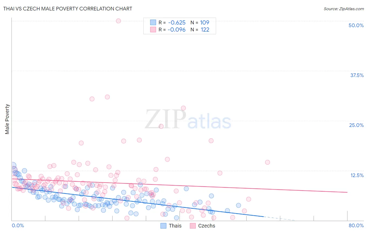Thai vs Czech Male Poverty