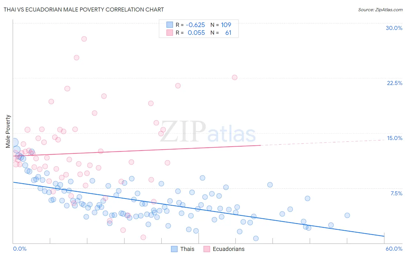 Thai vs Ecuadorian Male Poverty