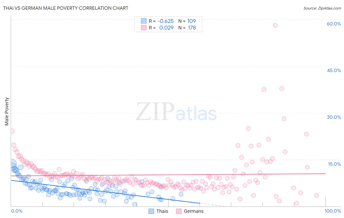Thai vs German Male Poverty