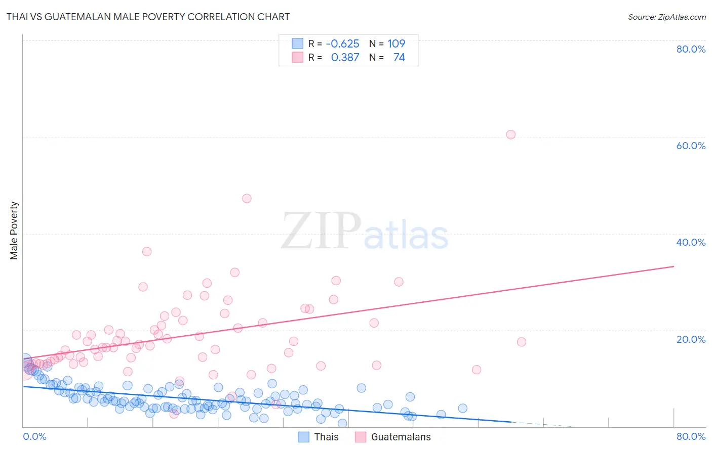 Thai vs Guatemalan Male Poverty